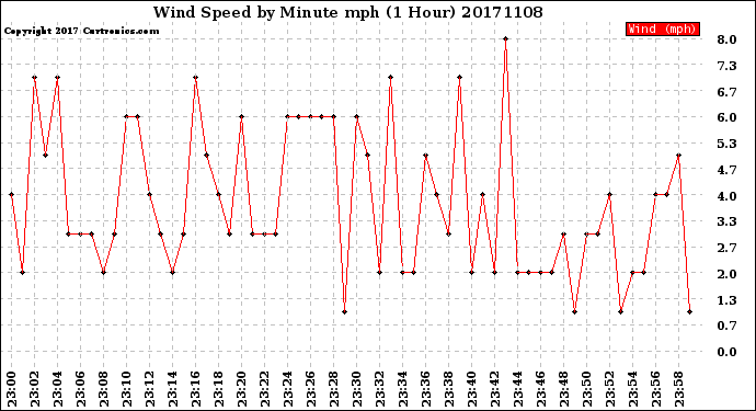 Milwaukee Weather Wind Speed<br>by Minute mph<br>(1 Hour)