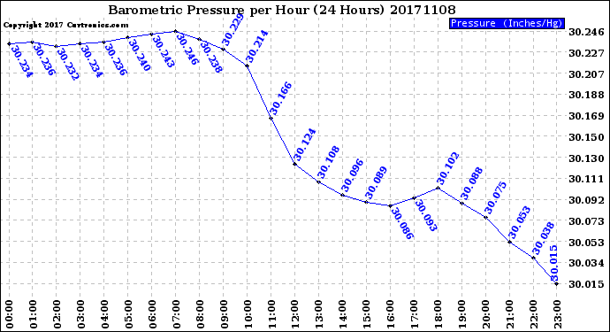 Milwaukee Weather Barometric Pressure<br>per Hour<br>(24 Hours)