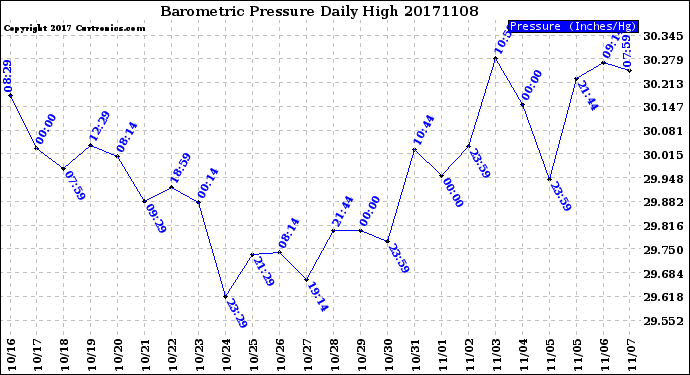 Milwaukee Weather Barometric Pressure<br>Daily High