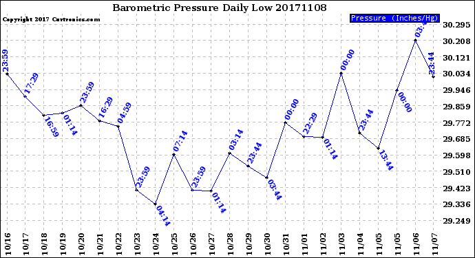 Milwaukee Weather Barometric Pressure<br>Daily Low
