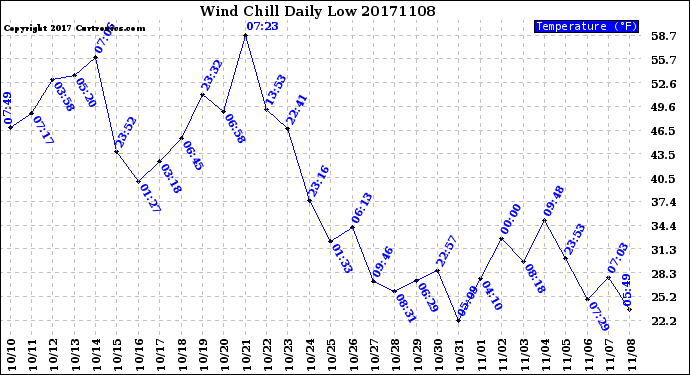 Milwaukee Weather Wind Chill<br>Daily Low
