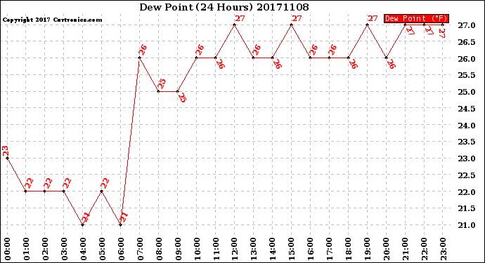 Milwaukee Weather Dew Point<br>(24 Hours)