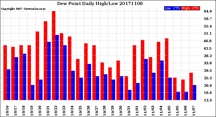 Milwaukee Weather Dew Point<br>Daily High/Low