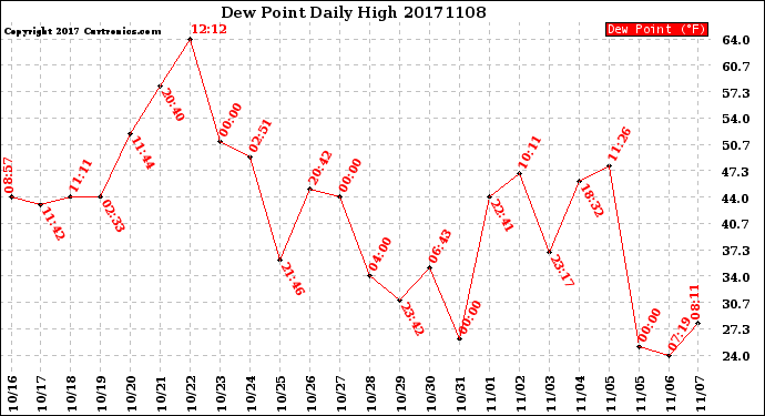 Milwaukee Weather Dew Point<br>Daily High