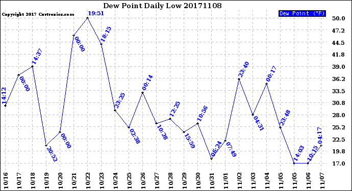 Milwaukee Weather Dew Point<br>Daily Low