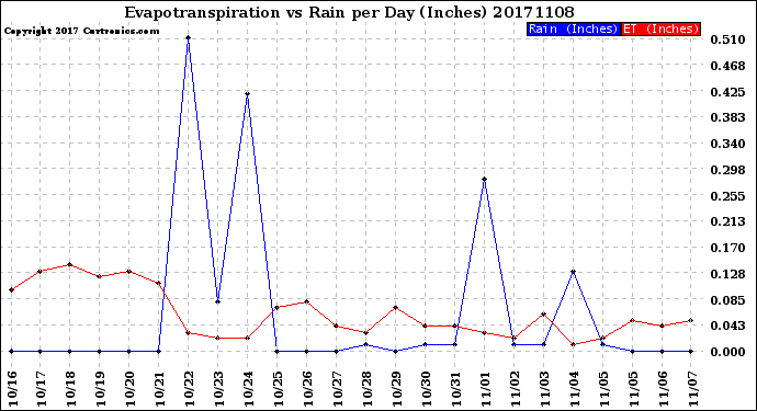 Milwaukee Weather Evapotranspiration<br>vs Rain per Day<br>(Inches)