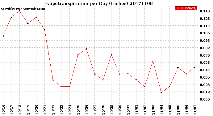 Milwaukee Weather Evapotranspiration<br>per Day (Inches)