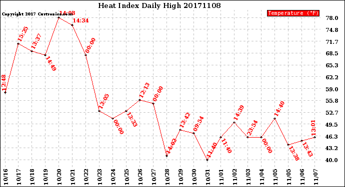 Milwaukee Weather Heat Index<br>Daily High