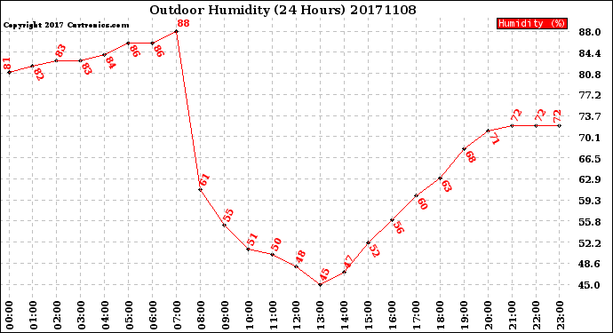 Milwaukee Weather Outdoor Humidity<br>(24 Hours)