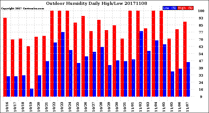 Milwaukee Weather Outdoor Humidity<br>Daily High/Low