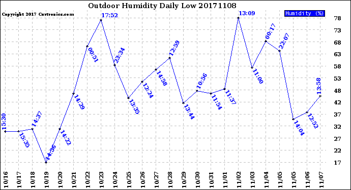 Milwaukee Weather Outdoor Humidity<br>Daily Low