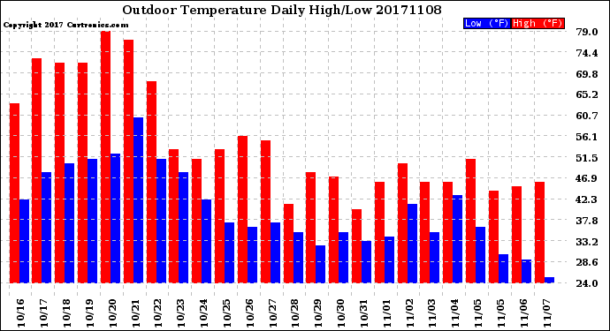 Milwaukee Weather Outdoor Temperature<br>Daily High/Low