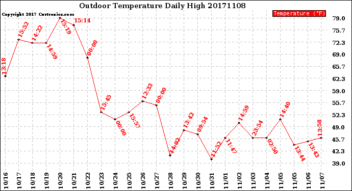 Milwaukee Weather Outdoor Temperature<br>Daily High