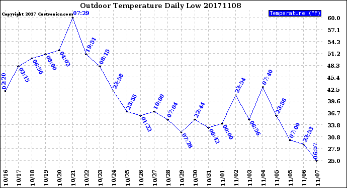 Milwaukee Weather Outdoor Temperature<br>Daily Low