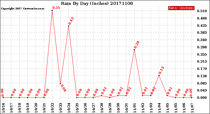 Milwaukee Weather Rain<br>By Day<br>(Inches)