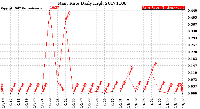 Milwaukee Weather Rain Rate<br>Daily High