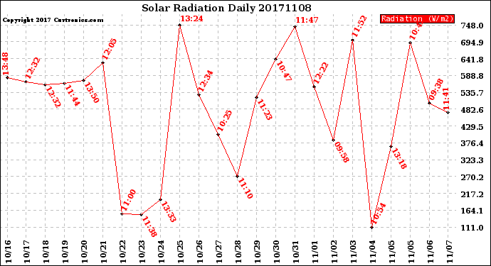 Milwaukee Weather Solar Radiation<br>Daily