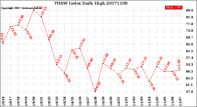 Milwaukee Weather THSW Index<br>Daily High