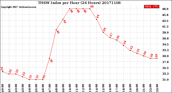 Milwaukee Weather THSW Index<br>per Hour<br>(24 Hours)