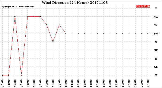 Milwaukee Weather Wind Direction<br>(24 Hours)