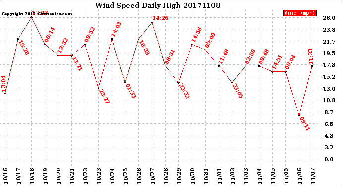 Milwaukee Weather Wind Speed<br>Daily High