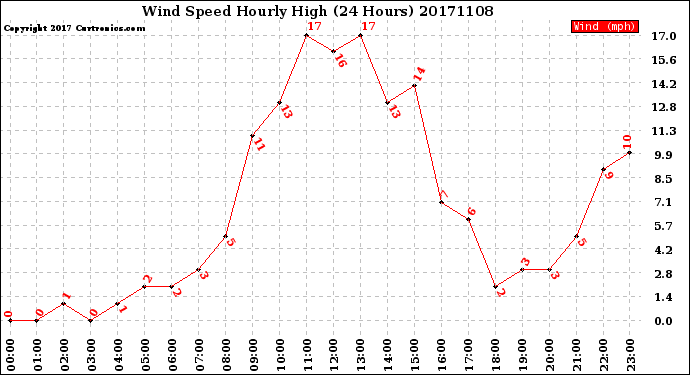 Milwaukee Weather Wind Speed<br>Hourly High<br>(24 Hours)