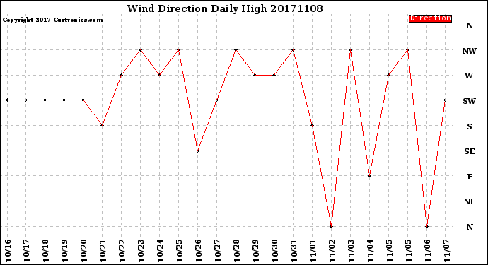 Milwaukee Weather Wind Direction<br>Daily High