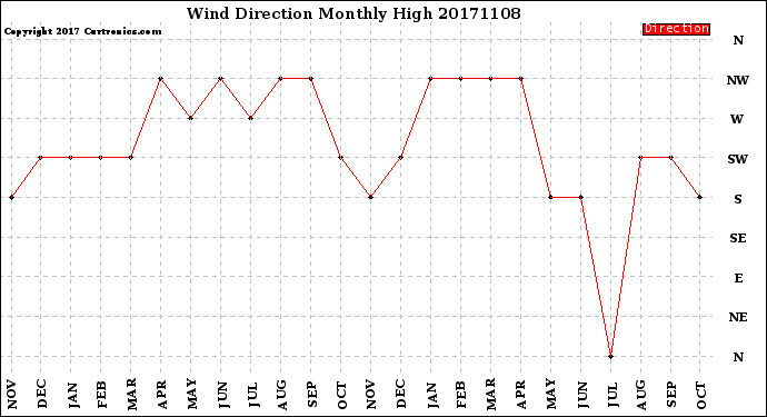 Milwaukee Weather Wind Direction<br>Monthly High