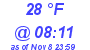 Milwaukee Weather Dewpoint High High Today