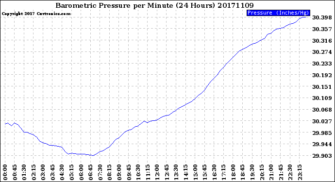 Milwaukee Weather Barometric Pressure<br>per Minute<br>(24 Hours)