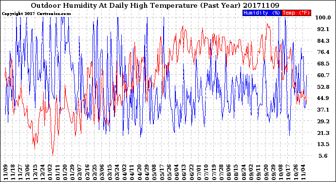 Milwaukee Weather Outdoor Humidity<br>At Daily High<br>Temperature<br>(Past Year)