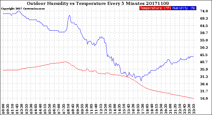 Milwaukee Weather Outdoor Humidity<br>vs Temperature<br>Every 5 Minutes