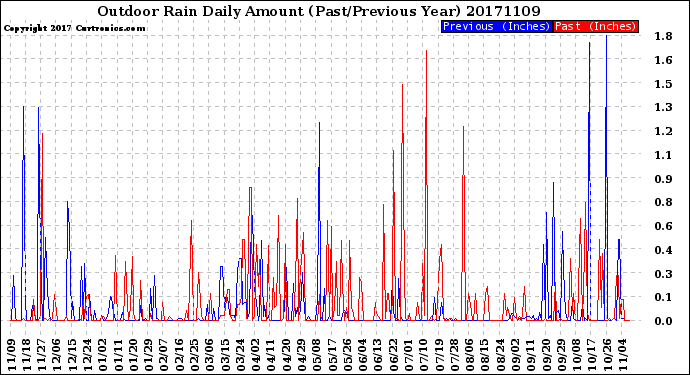 Milwaukee Weather Outdoor Rain<br>Daily Amount<br>(Past/Previous Year)