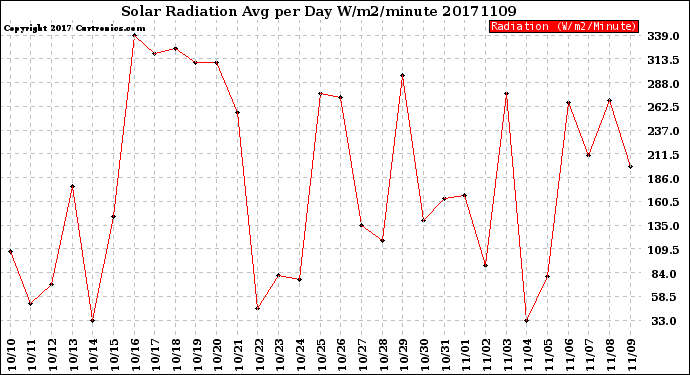 Milwaukee Weather Solar Radiation<br>Avg per Day W/m2/minute