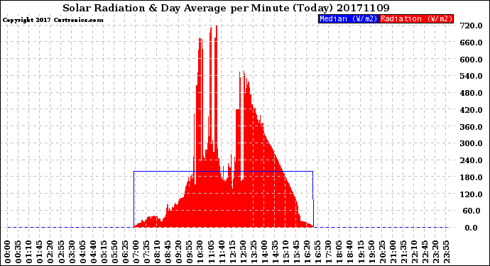 Milwaukee Weather Solar Radiation<br>& Day Average<br>per Minute<br>(Today)