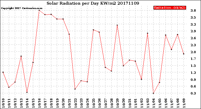 Milwaukee Weather Solar Radiation<br>per Day KW/m2
