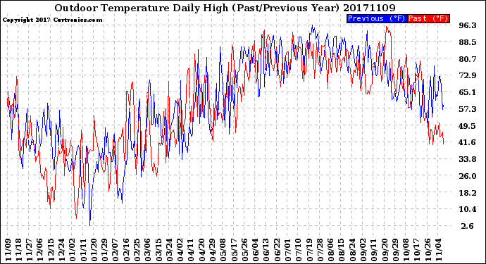 Milwaukee Weather Outdoor Temperature<br>Daily High<br>(Past/Previous Year)