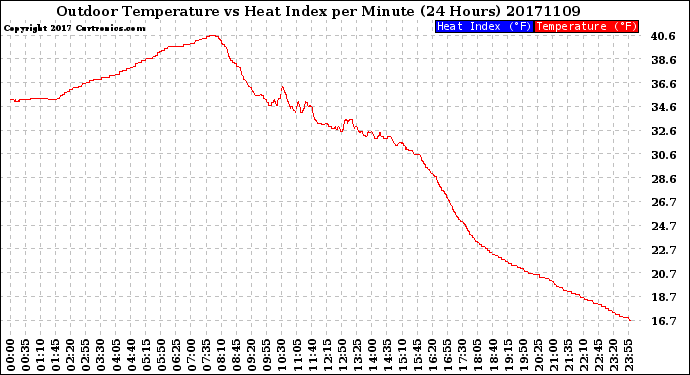 Milwaukee Weather Outdoor Temperature<br>vs Heat Index<br>per Minute<br>(24 Hours)