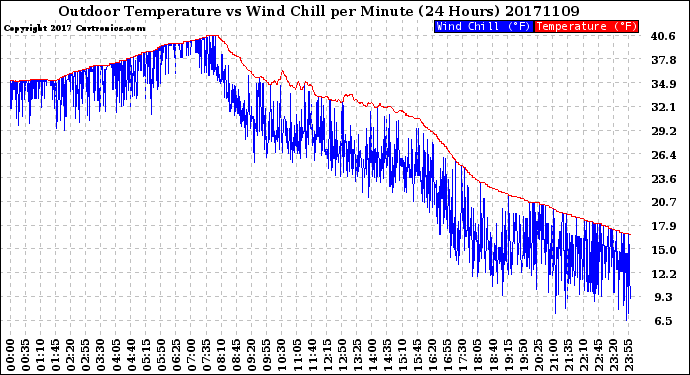 Milwaukee Weather Outdoor Temperature<br>vs Wind Chill<br>per Minute<br>(24 Hours)
