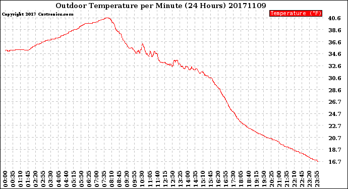 Milwaukee Weather Outdoor Temperature<br>per Minute<br>(24 Hours)