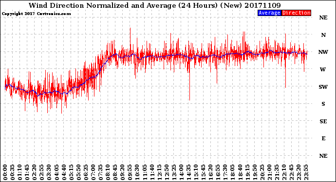 Milwaukee Weather Wind Direction<br>Normalized and Average<br>(24 Hours) (New)