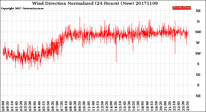 Milwaukee Weather Wind Direction<br>Normalized<br>(24 Hours) (New)