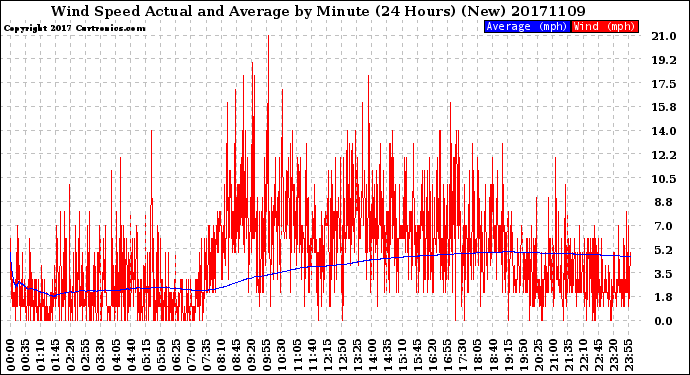 Milwaukee Weather Wind Speed<br>Actual and Average<br>by Minute<br>(24 Hours) (New)