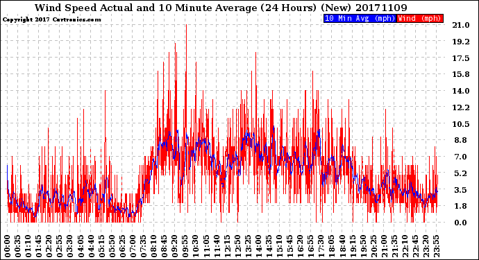 Milwaukee Weather Wind Speed<br>Actual and 10 Minute<br>Average<br>(24 Hours) (New)