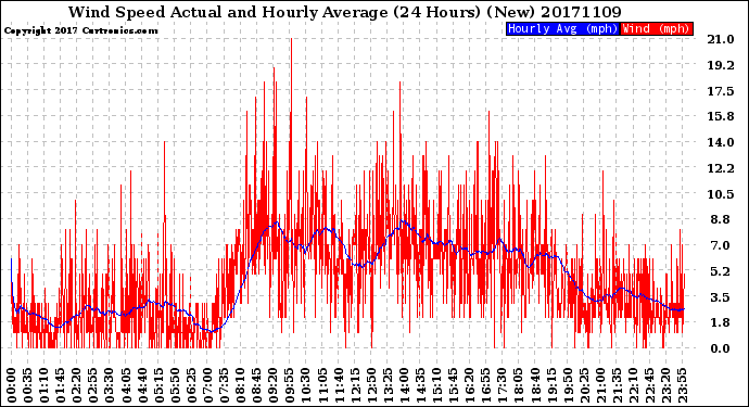 Milwaukee Weather Wind Speed<br>Actual and Hourly<br>Average<br>(24 Hours) (New)