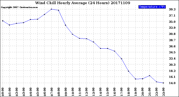 Milwaukee Weather Wind Chill<br>Hourly Average<br>(24 Hours)