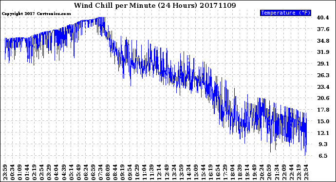 Milwaukee Weather Wind Chill<br>per Minute<br>(24 Hours)
