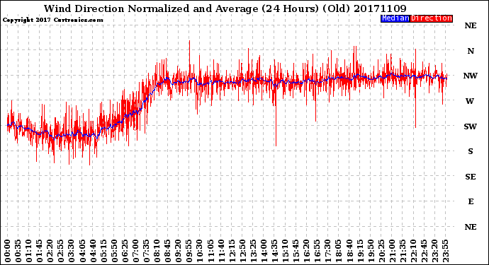 Milwaukee Weather Wind Direction<br>Normalized and Average<br>(24 Hours) (Old)