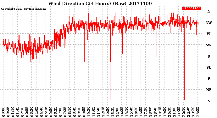 Milwaukee Weather Wind Direction<br>(24 Hours) (Raw)
