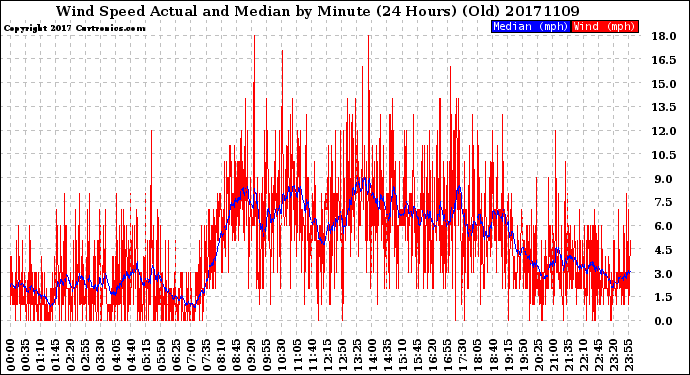 Milwaukee Weather Wind Speed<br>Actual and Median<br>by Minute<br>(24 Hours) (Old)